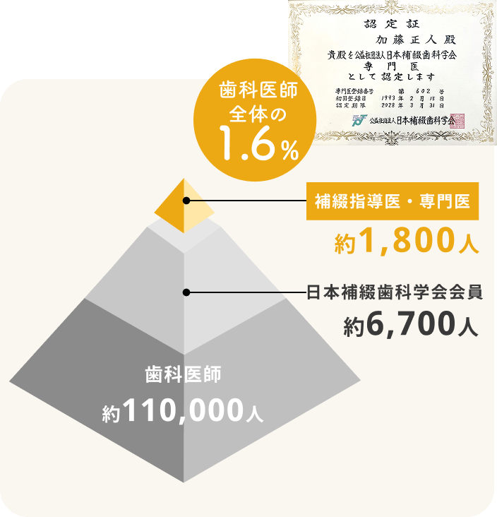補綴指導医・専門医:約1,800人 日本補綴歯科学会会員:約6,700人 歯科医師:約110,000人 歯科医師全体の1.6% 認定証